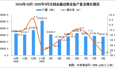 2025年9月全国金属冶炼设备产量数据统计分析