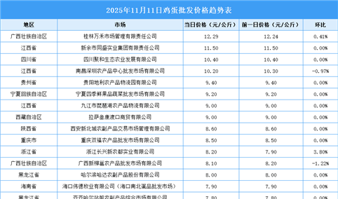2025年11月12日全国各地最新鸡蛋价格行情走势分析
