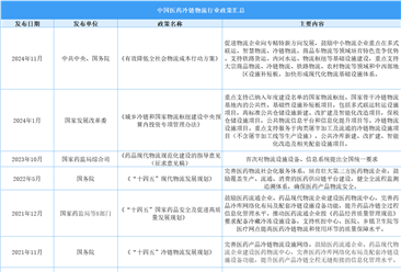 2025年中国医药冷链物流行业最新政策汇总一览（表）