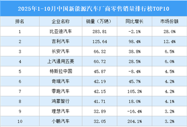 2025年1-10月中国新能源汽车厂商零售销量排行榜TOP10（附榜单）