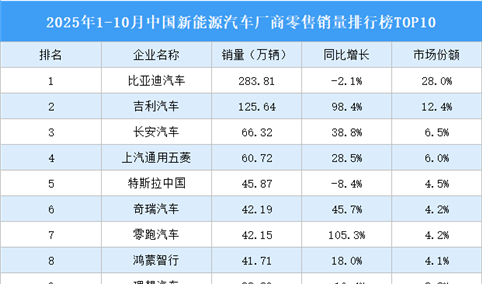2025年1-10月中国新能源汽车厂商零售销量排行榜TOP10（附榜单）