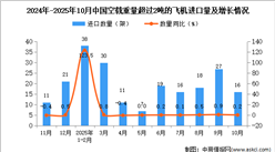 2025年10月中国空载重量超过2吨的飞机进口数据统计分析：进口量16架