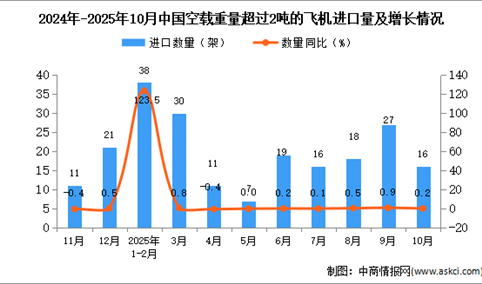 2025年10月中国空载重量超过2吨的飞机进口数据统计分析：进口量16架