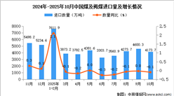 2025年10月中國煤及褐煤進口數(shù)據統(tǒng)計分析：進口量4173.7萬噸