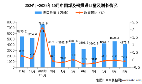 2025年10月中国煤及褐煤进口数据统计分析：进口量4173.7万吨