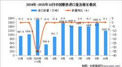 2025年10月中國(guó)糧食進(jìn)口數(shù)據(jù)統(tǒng)計(jì)分析：進(jìn)口量1202.8萬噸