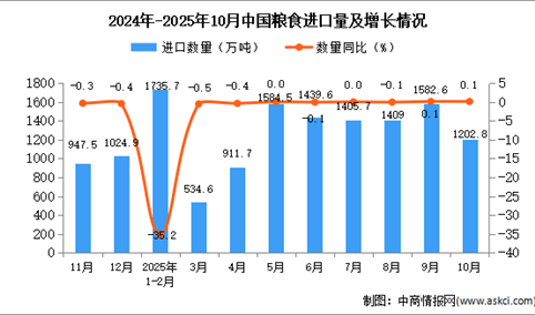2025年10月中国粮食进口数据统计分析：进口量1202.8万吨