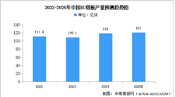 2025年中國IC載板產(chǎn)量及重點企業(yè)預(yù)測分析（圖）