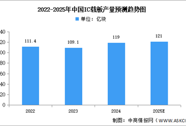 2025年中国IC载板产量及重点企业预测分析（图）