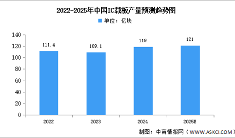 2025年中国IC载板产量及重点企业预测分析（图）