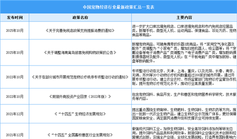2025年中国宠物经济行业最新政策汇总一览（表）