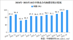 2025年10月中国动力电池产销情况：销量同比增长56.6%（图）