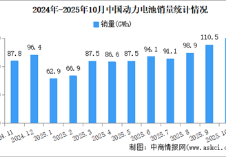 2025年10月中國(guó)動(dòng)力電池產(chǎn)銷情況：銷量同比增長(zhǎng)56.6%（圖）
