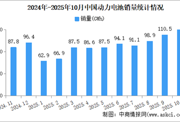 2025年10月中国动力电池产销情况：销量同比增长56.6%（图）