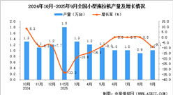 2025年9月全国小型拖拉机产量数据统计分析