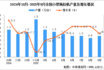 2025年9月全国小型拖拉机产量数据统计分析