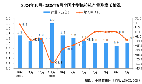 2025年9月全国小型拖拉机产量数据统计分析