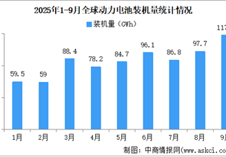 2025年1-9月全球動力電池裝機量情況：磷酸鐵鋰動力電池裝機量占比57.3%（圖）