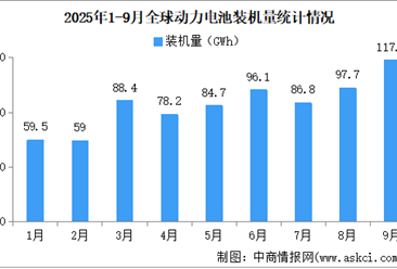 2025年1-9月全球动力电池装机量情况：磷酸铁锂动力电池装机量占比57.3%（图）