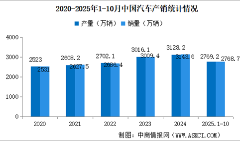 2025年10月中国汽车产销情况：出口量同比增长22.9%（图）