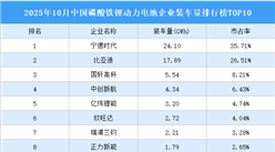 2025年10月中国磷酸铁锂动力电池企业装车量排行榜TOP10（附榜单）
