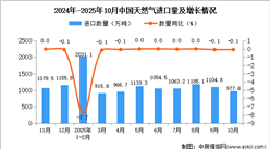 2025年10月中国天然气进口数据统计分析：进口量977.6万吨