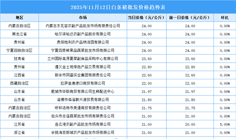 2025年11月13日全国各地最新白条猪价格行情走势分析