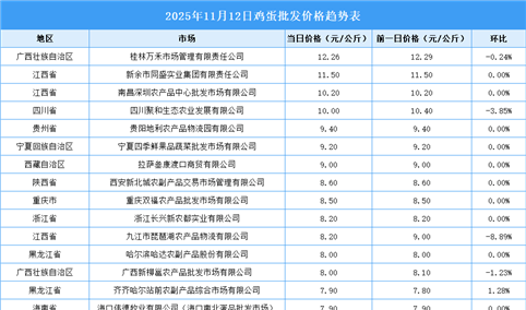2025年11月13日全国各地最新鸡蛋价格行情走势分析