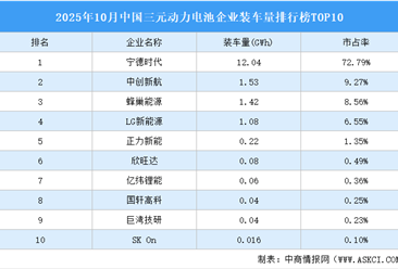 2025年10月中国三元动力电池企业装车量排行榜TOP10（附榜单）