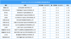2025年11月13日全國(guó)各地最新白條雞價(jià)格行情走勢(shì)分析