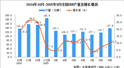 2025年9月全国SUV产量数据统计分析