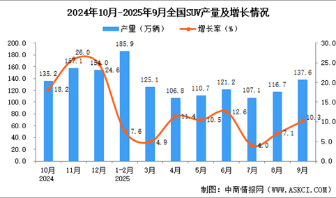 2025年9月全国SUV产量数据统计分析