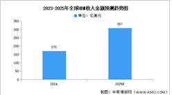 2025年全球HBM收入金額及位出貨量預(yù)測分析（圖）