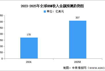 2025年全球HBM收入金额及位出货量预测分析（图）
