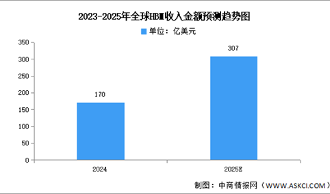 2025年全球HBM收入金额及位出货量预测分析（图）