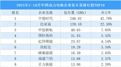 2025年1-10月中国动力电池企业装车量排行榜TOP10（附榜单）