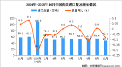 2025年10月中國肉類進口數(shù)據(jù)統(tǒng)計分析：進口量49.2萬噸