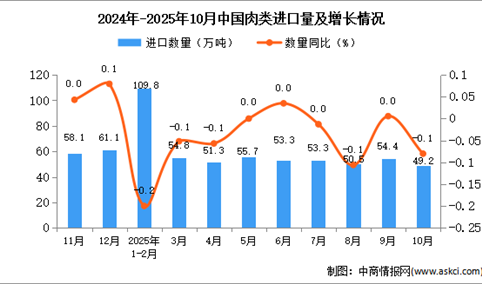 2025年10月中国肉类进口数据统计分析：进口量49.2万吨