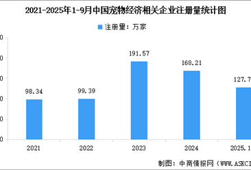 2025年中国宠物经济市场规模及行业发展前景预测分析（图）
