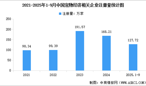 2025年中国宠物经济市场规模及行业发展前景预测分析（图）