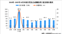 2025年10月中國天然及合成橡膠進(jìn)口數(shù)據(jù)統(tǒng)計(jì)分析：進(jìn)口量66.7萬噸