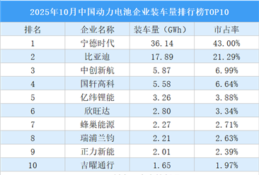 2025年10月中国动力电池企业装车量排行榜TOP10（附榜单）