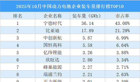 2025年10月中国动力电池企业装车量排行榜TOP10（附榜单）