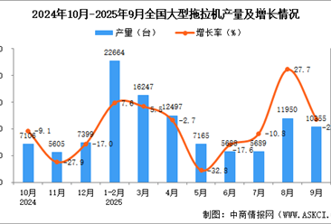 2025年9月全国大型拖拉机产量数据统计分析