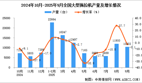 2025年9月全国大型拖拉机产量数据统计分析