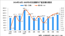 2025年9月全国轿车产量数据统计分析