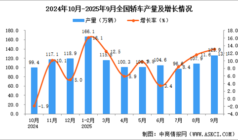 2025年9月全国轿车产量数据统计分析