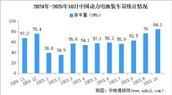 2025年1-10月中國動力電池裝車量情況：磷酸鐵鋰電池裝車量同比增長59.7%（圖）