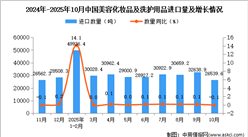 2025年10月中国美容化妆品及洗护用品进口数据统计分析：进口量26539.6吨