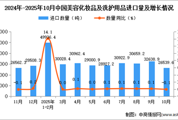 2025年10月中国美容化妆品及洗护用品进口数据统计分析：进口量26539.6吨